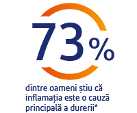 73% din oameni stiu ca inflamatia este un factor ce declanseaza durerea