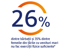 26% dintre barbati si 35% dintre femei nu fac suficente exercitii