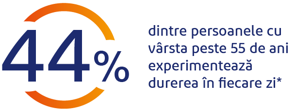 44% din persoanele 55+ simt durerea in fiecare zi