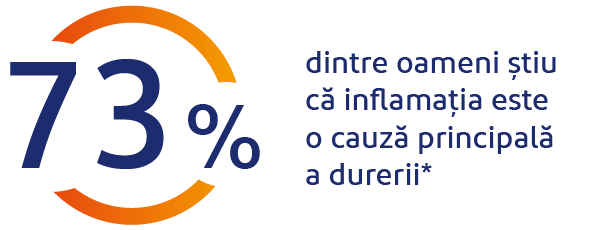 73% din oameni stiu ca inflamatia este un factor ce declanseaza durerea