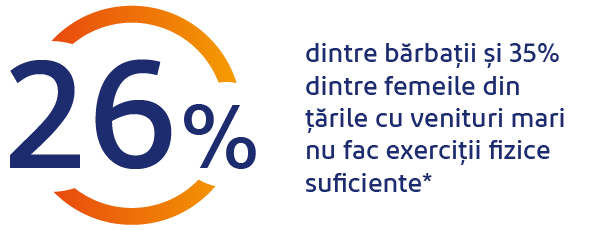 26% dintre barbati si 35% dintre femei nu fac suficente exercitii