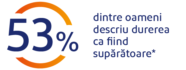 Durerea explicata de 53% din oameni