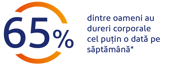 65% din populatie are dureri cel putin o data pe saptamana