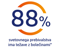 88 % ljudi po svetu se sooča z bolečinami v telesu 88 % ljudi po svetu se sooča z bolečinami v telesu