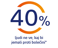 40 % ljudi z bolečinami ne ve, kaj naj vzemejo za ublažitev 40 % ljudi z bolečinami ne ve, kaj naj vzemejo za ublažitev