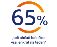 65 % ljudi po svetu vsaj enkrat tedensko občuti bolečine v telesu 65 % ljudi po svetu vsaj enkrat tedensko občuti bolečine v telesu