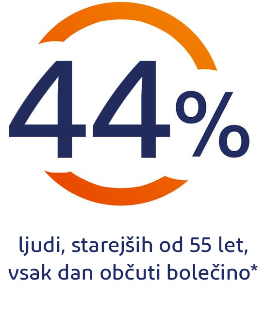 44 % ljudi v starostni skupini 55+ občuti bolečine vsak dan 44 % ljudi v starostni skupini 55+ občuti bolečine vsak dan