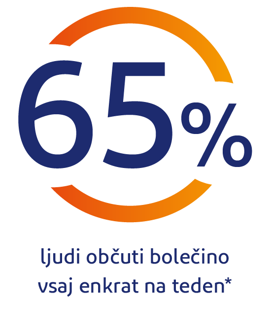65 % ljudi po svetu vsaj enkrat tedensko občuti bolečine v telesu 65 % ljudi po svetu vsaj enkrat tedensko občuti bolečine v telesu