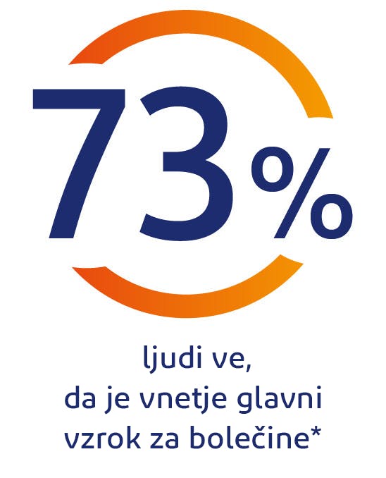 73 % ljudi ve, da je vnetje glavni vzrok bolečin 73 % ljudi ve, da je vnetje glavni vzrok bolečin