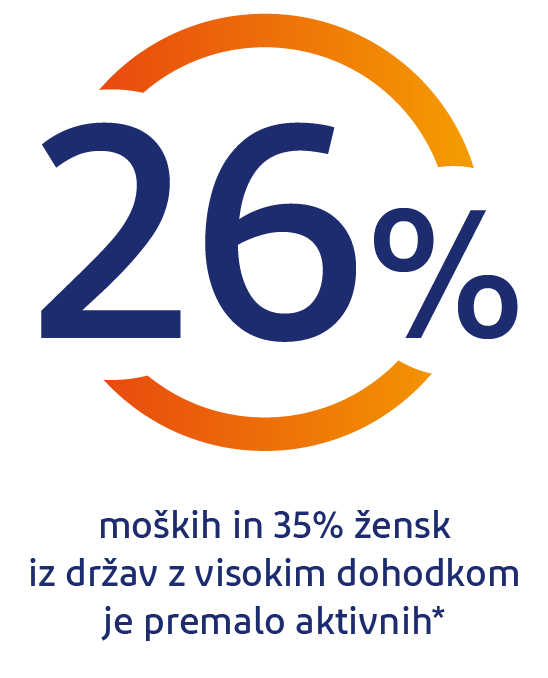 26 % moških in 35 % žensk v državah z visokimi prihodki se ne giba dovolj 26 % moških in 35 % žensk v državah z visokimi prihodki se ne giba dovolj