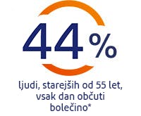 44 % ljudi v starostni skupini 55+ občuti bolečine vsak dan 44 % ljudi v starostni skupini 55+ občuti bolečine vsak dan