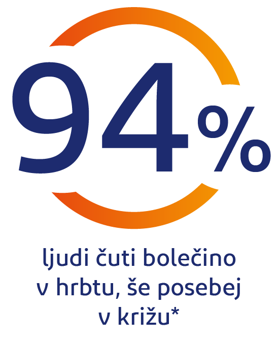 94 % ljudi ima bolečine v hrbtu, zlasti v križu 94 % ljudi ima bolečine v hrbtu, zlasti v križu