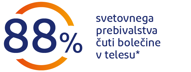 88 % ljudi po svetu se sooča z bolečinami v telesu 88 % ljudi po svetu se sooča z bolečinami v telesu