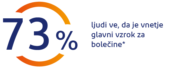 73 % ljudi ve, da je vnetje glavni vzrok bolečin 73 % ljudi ve, da je vnetje glavni vzrok bolečin