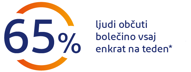 65 % ljudi po svetu vsaj enkrat tedensko občuti bolečine v telesu 65 % ljudi po svetu vsaj enkrat tedensko občuti bolečine v telesu