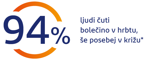94 % ljudi ima bolečine v hrbtu, zlasti v križu 94 % ljudi ima bolečine v hrbtu, zlasti v križu