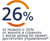 26% от мъжете и 35% от жените в страните с висок доход не правят достатъчно упражнения 26% от мъжете и 35% от жените в страните с висок доход не правят достатъчно упражнения