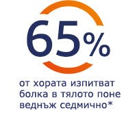 65% от хората изпитват болка в тялото поне веднъж седмично 65% от хората изпитват болка в тялото поне веднъж седмично