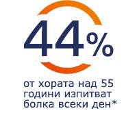 44% от хората над 55 години изпитват болка всеки ден 44% от хората над 55 години изпитват болка всеки ден