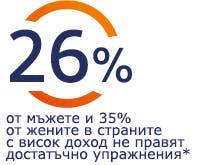 26% от мъжете и 35% от жените в страните с висок доход не правят достатъчно упражнения 26% от мъжете и 35% от жените в страните с висок доход не правят достатъчно упражнения