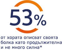 53% от хората описват своята болка като продължителна и не много силна 53% от хората описват своята болка като продължителна и не много силна