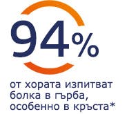 94% от хората изпитват болка в гърба, особено в кръста 94% от хората изпитват болка в гърба, особено в кръста