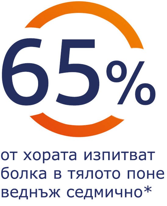 65% от хората изпитват болка в тялото поне веднъж седмично 65% от хората изпитват болка в тялото поне веднъж седмично