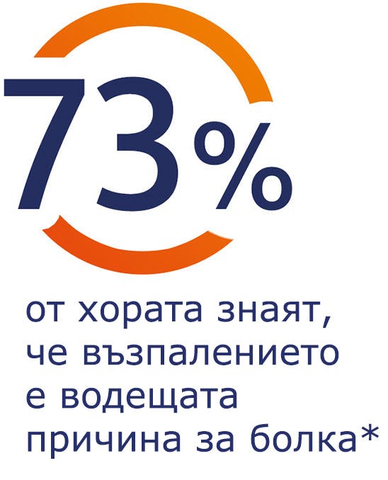 73% от хората знаят, че възпалението е водещата причина за болка 73% от хората знаят, че възпалението е водещата причина за болка