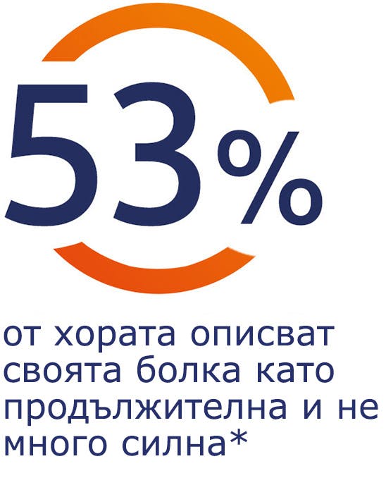 53% от хората описват своята болка като силна 53% от хората описват своята болка като силна