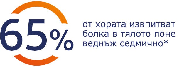 65% от хората изпитват болка в тялото поне веднъж седмично 65% от хората изпитват болка в тялото поне веднъж седмично
