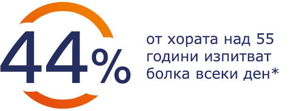 44% от хората над 55 години изпитват болка всеки ден 44% от хората над 55 години изпитват болка всеки ден