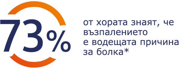 73% от хората знаят, че възпалението е водещата причина за болка 73% от хората знаят, че възпалението е водещата причина за болка