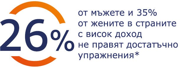 26% от мъжете и 35% от жените в страните с висок доход не правят достатъчно упражнения 26% от мъжете и 35% от жените в страните с висок доход не правят достатъчно упражнения