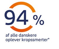 94% af alle danskere oplever kropssmerter