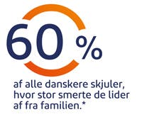 60% af alle danskere skjuler, hvor stor smerte de lider af fra familien