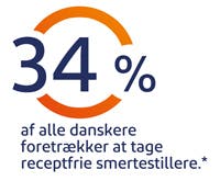 34% af alle danskere foretrækker at tage receptfrie smertestillere