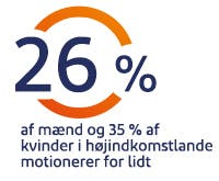 26% af mænd  og 35% af kvinder i højindkomstlande motionerer for lidt