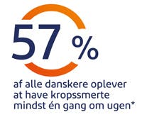 57%  af alle danskere oplever at have kropssmerte mindst én gang om ugen