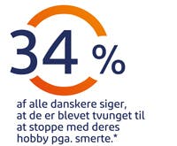 34% af alle danskere siger, at de er btevet tvunget til at stoppe med deres hobby pga. smerte