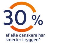 30% af alle danskere har smerter i ryggen