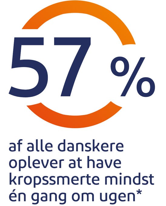 57%  af alle danskere oplever at have kropssmerte mindst én gang om ugen