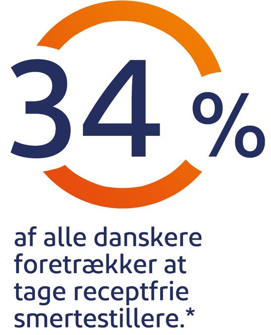 34% af alle danskere foretrækker at tage receptfrie smertestillere