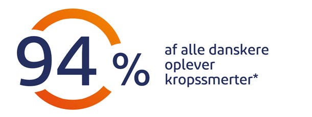 94% af alle danskere oplever kropssmerter