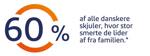 60% af alle danskere skjuler, hvor stor smerte de lider af fra familien