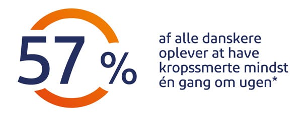 57%  af alle danskere oplever at have kropssmerte mindst én gang om ugen