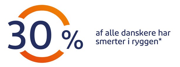 30% af alle danskere har smerter i ryggen