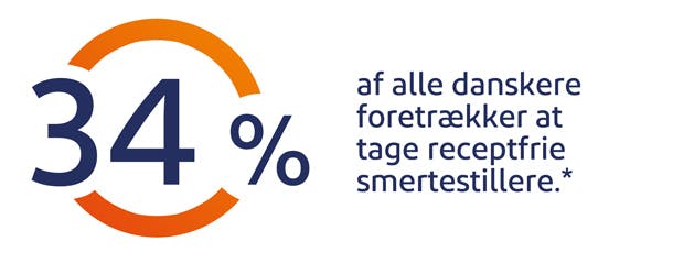 34% af alle danskere foretrækker at tage receptfrie smertestillere