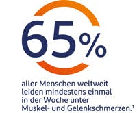 Häufige Schmerzarten: Muskel- und Gelenkschmerzen