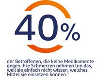 40 % der Menschen kennen Schmerzmedikamente nicht