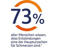 Voltaren entzündungshemmend einsetzen bei Schmerz